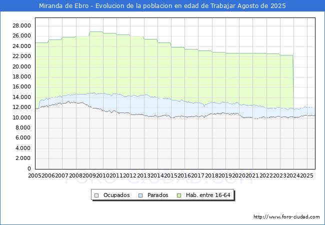 Evolucin Afiliados a la Seguridad Social, parados y poblacin en edad de trabajar para el Municipio de Miranda de Ebro hasta Agosto del 2025.