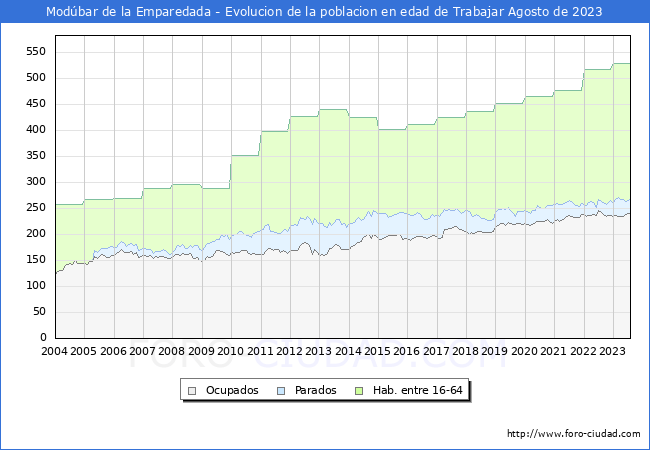Evolucin Afiliados a la Seguridad Social, parados y poblacin en edad de trabajar para el Municipio de Modbar de la Emparedada hasta Agosto del 2023.