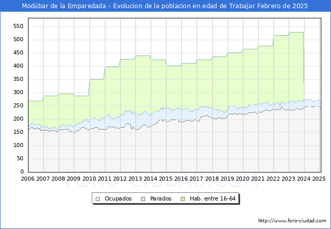 Evolucin Afiliados a la Seguridad Social, parados y poblacin en edad de trabajar para el Municipio de Modbar de la Emparedada hasta Febrero del 2025.