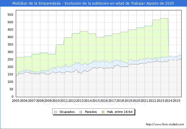 Evoluci�n Afiliados a la Seguridad Social, parados y poblaci�n en edad de trabajar para el Municipio de Mod�bar de la Emparedada hasta Agosto del 2025.