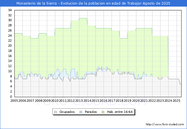 Evolucin Afiliados a la Seguridad Social, parados y poblacin en edad de trabajar para el Municipio de Monasterio de la Sierra hasta Agosto del 2025.