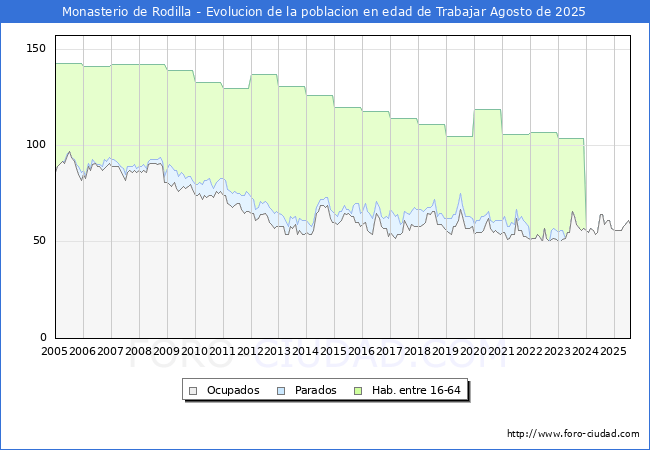 Evoluci�n Afiliados a la Seguridad Social, parados y poblaci�n en edad de trabajar para el Municipio de Monasterio de Rodilla hasta Agosto del 2025.