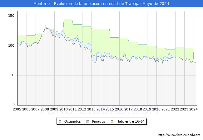 Evolucin Afiliados a la Seguridad Social, parados y poblacin en edad de trabajar para el Municipio de Montorio hasta Mayo del 2024.