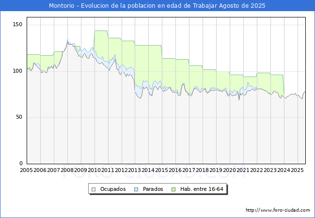 Evolucin Afiliados a la Seguridad Social, parados y poblacin en edad de trabajar para el Municipio de Montorio hasta Agosto del 2025.