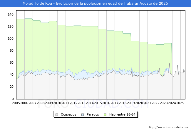Evolucin Afiliados a la Seguridad Social, parados y poblacin en edad de trabajar para el Municipio de Moradillo de Roa hasta Agosto del 2025.