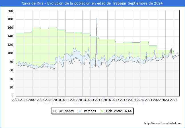 Evolucin Afiliados a la Seguridad Social, parados y poblacin en edad de trabajar para el Municipio de Nava de Roa hasta Septiembre del 2024.