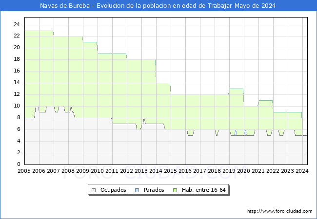 Evolucin Afiliados a la Seguridad Social, parados y poblacin en edad de trabajar para el Municipio de Navas de Bureba hasta Mayo del 2024.