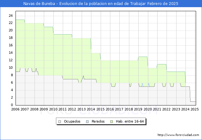 Evolucin Afiliados a la Seguridad Social, parados y poblacin en edad de trabajar para el Municipio de Navas de Bureba hasta Febrero del 2025.