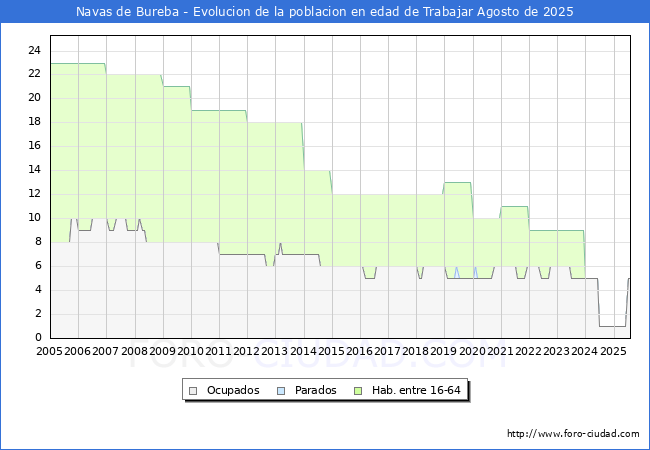 Evolucin Afiliados a la Seguridad Social, parados y poblacin en edad de trabajar para el Municipio de Navas de Bureba hasta Agosto del 2025.