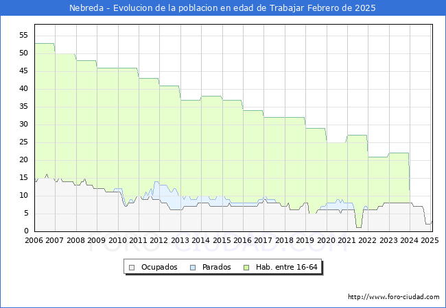 Evolucin Afiliados a la Seguridad Social, parados y poblacin en edad de trabajar para el Municipio de Nebreda hasta Febrero del 2025.