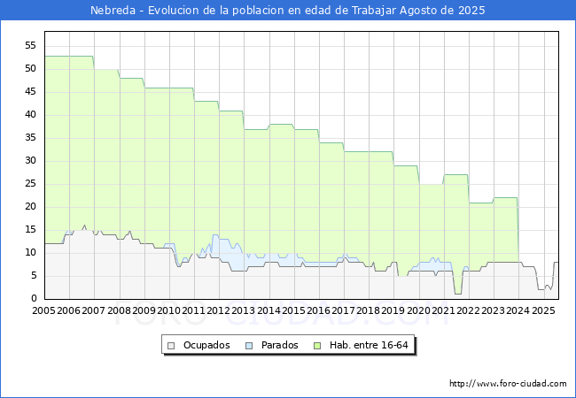 Evolucin Afiliados a la Seguridad Social, parados y poblacin en edad de trabajar para el Municipio de Nebreda hasta Agosto del 2025.