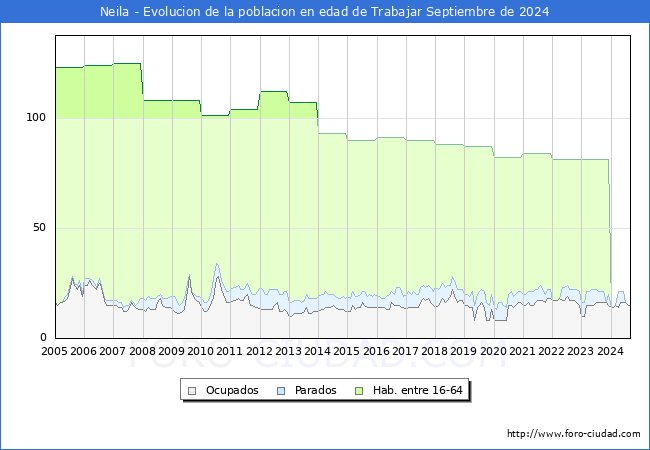 Evolucin Afiliados a la Seguridad Social, parados y poblacin en edad de trabajar para el Municipio de Neila hasta Septiembre del 2024.