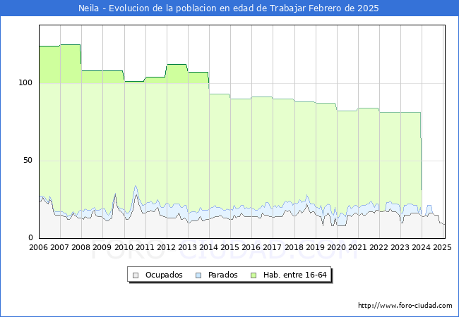 Evolucin Afiliados a la Seguridad Social, parados y poblacin en edad de trabajar para el Municipio de Neila hasta Febrero del 2025.