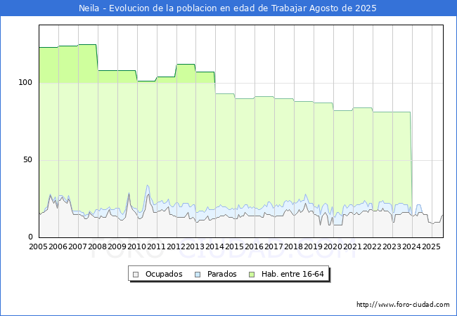 Evoluci�n Afiliados a la Seguridad Social, parados y poblaci�n en edad de trabajar para el Municipio de Neila hasta Agosto del 2025.