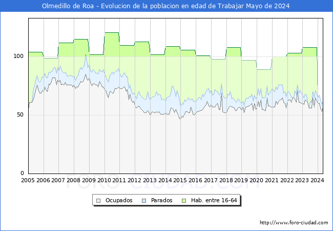 Evolucin Afiliados a la Seguridad Social, parados y poblacin en edad de trabajar para el Municipio de Olmedillo de Roa hasta Mayo del 2024.