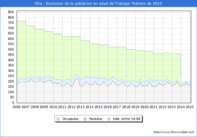 Evolucin Afiliados a la Seguridad Social, parados y poblacin en edad de trabajar para el Municipio de Oa hasta Febrero del 2025.