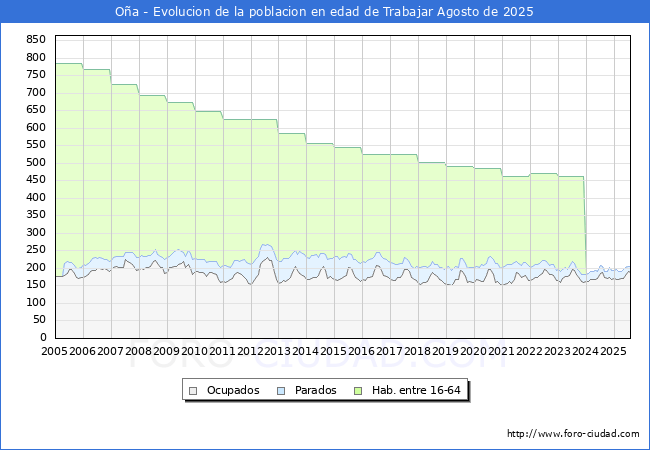 Evolucin Afiliados a la Seguridad Social, parados y poblacin en edad de trabajar para el Municipio de Oa hasta Agosto del 2025.