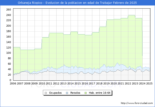 Evolucin Afiliados a la Seguridad Social, parados y poblacin en edad de trabajar para el Municipio de Orbaneja Riopico hasta Febrero del 2025.