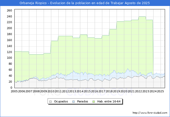Evolucin Afiliados a la Seguridad Social, parados y poblacin en edad de trabajar para el Municipio de Orbaneja Riopico hasta Agosto del 2025.