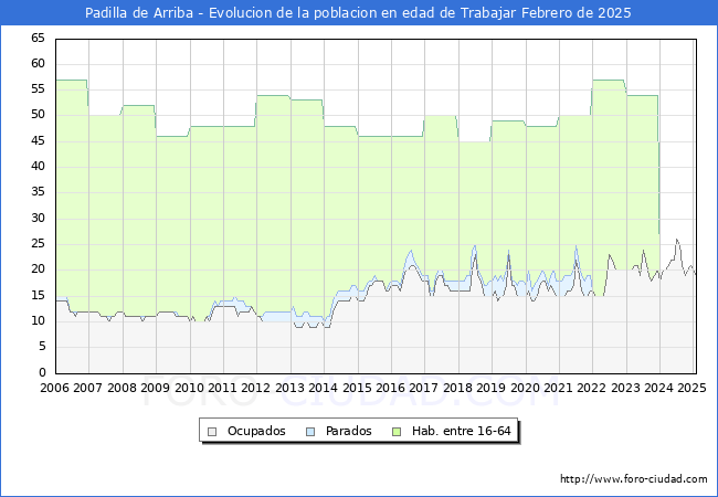Evolucin Afiliados a la Seguridad Social, parados y poblacin en edad de trabajar para el Municipio de Padilla de Arriba hasta Febrero del 2025.