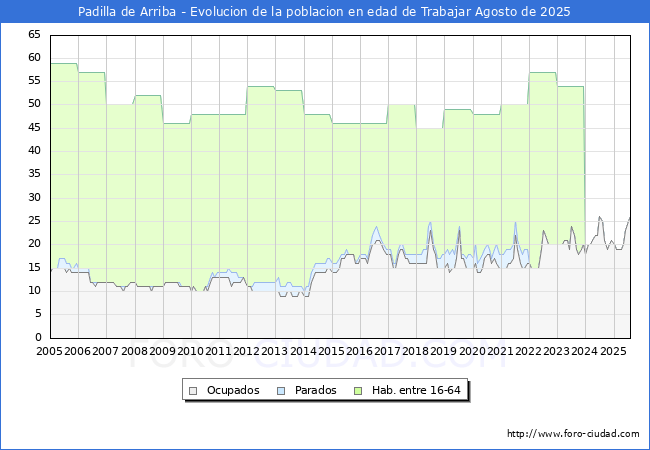 Evolucin Afiliados a la Seguridad Social, parados y poblacin en edad de trabajar para el Municipio de Padilla de Arriba hasta Agosto del 2025.