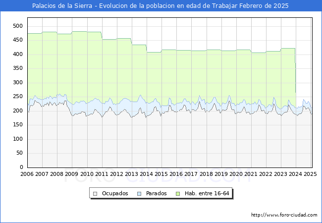 Evolucin Afiliados a la Seguridad Social, parados y poblacin en edad de trabajar para el Municipio de Palacios de la Sierra hasta Febrero del 2025.