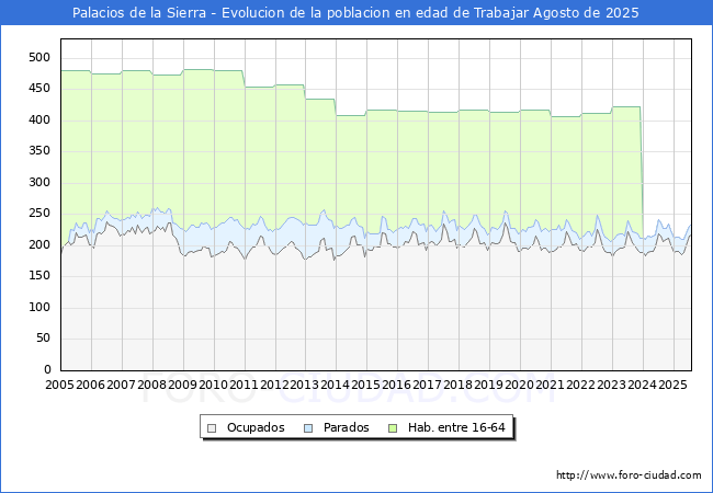 Evolucin Afiliados a la Seguridad Social, parados y poblacin en edad de trabajar para el Municipio de Palacios de la Sierra hasta Agosto del 2025.