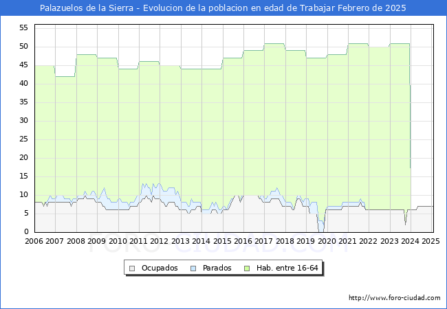 Evolucin Afiliados a la Seguridad Social, parados y poblacin en edad de trabajar para el Municipio de Palazuelos de la Sierra hasta Febrero del 2025.