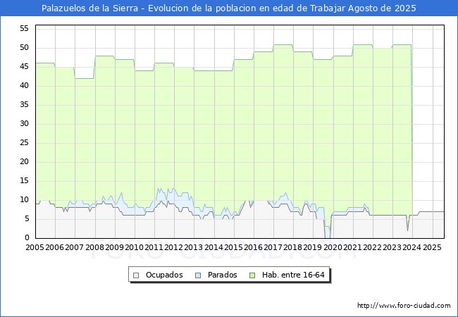 Evolucin Afiliados a la Seguridad Social, parados y poblacin en edad de trabajar para el Municipio de Palazuelos de la Sierra hasta Agosto del 2025.