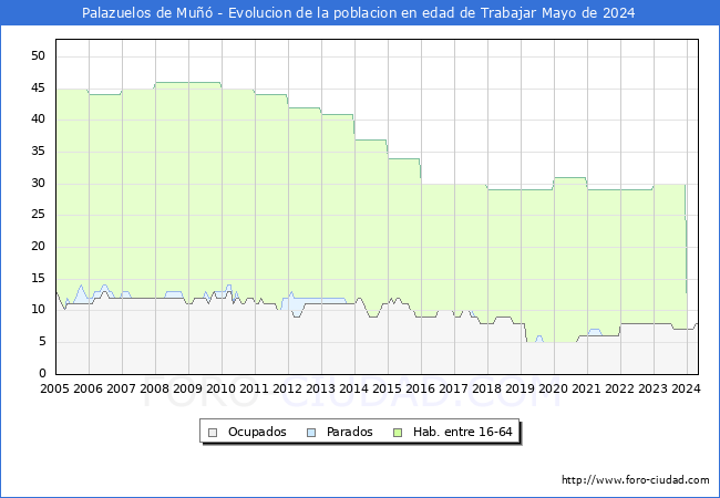 Evolucin Afiliados a la Seguridad Social, parados y poblacin en edad de trabajar para el Municipio de Palazuelos de Mu hasta Mayo del 2024.