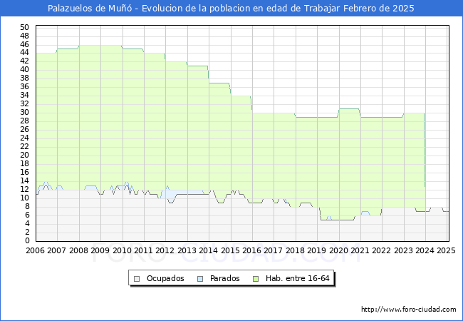Evolucin Afiliados a la Seguridad Social, parados y poblacin en edad de trabajar para el Municipio de Palazuelos de Mu hasta Febrero del 2025.