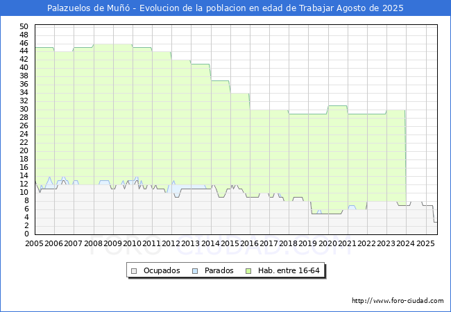 Evolucin Afiliados a la Seguridad Social, parados y poblacin en edad de trabajar para el Municipio de Palazuelos de Mu hasta Agosto del 2025.