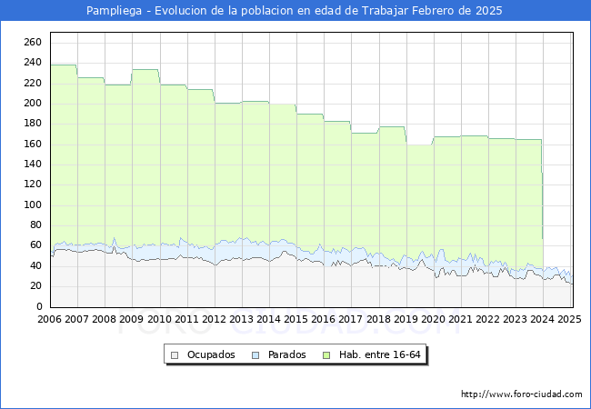 Evolucin Afiliados a la Seguridad Social, parados y poblacin en edad de trabajar para el Municipio de Pampliega hasta Febrero del 2025.