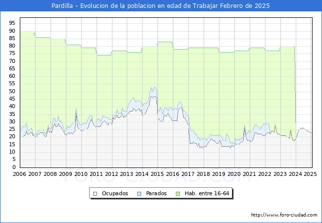 Evolucin Afiliados a la Seguridad Social, parados y poblacin en edad de trabajar para el Municipio de Pardilla hasta Febrero del 2025.