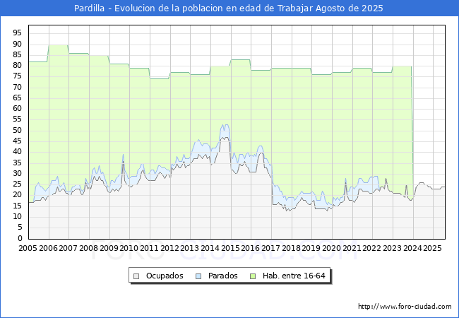 Evoluci�n Afiliados a la Seguridad Social, parados y poblaci�n en edad de trabajar para el Municipio de Pardilla hasta Agosto del 2025.