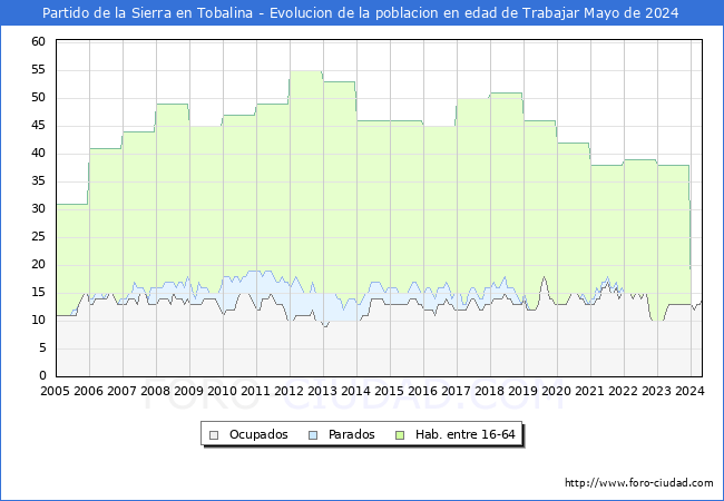 Evolucin Afiliados a la Seguridad Social, parados y poblacin en edad de trabajar para el Municipio de Partido de la Sierra en Tobalina hasta Mayo del 2024.