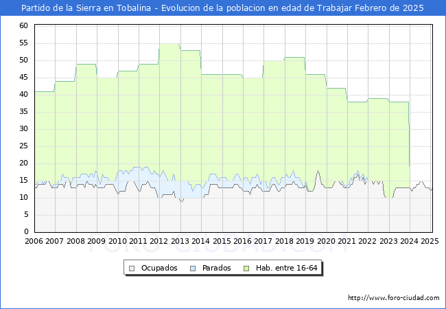 Evolucin Afiliados a la Seguridad Social, parados y poblacin en edad de trabajar para el Municipio de Partido de la Sierra en Tobalina hasta Febrero del 2025.