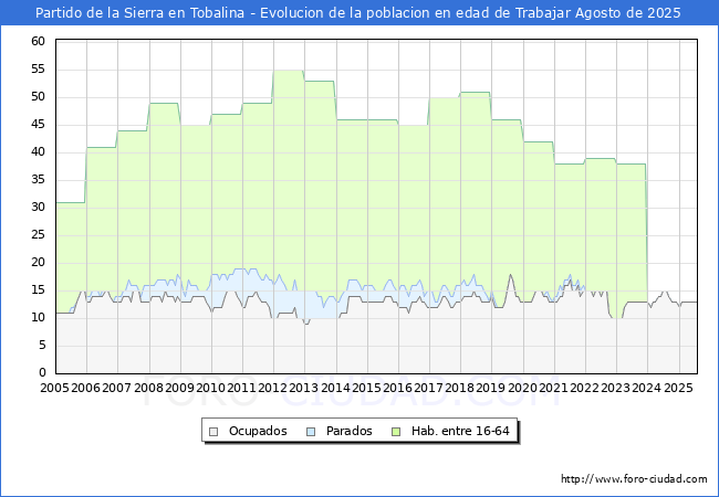 Evolucin Afiliados a la Seguridad Social, parados y poblacin en edad de trabajar para el Municipio de Partido de la Sierra en Tobalina hasta Agosto del 2025.