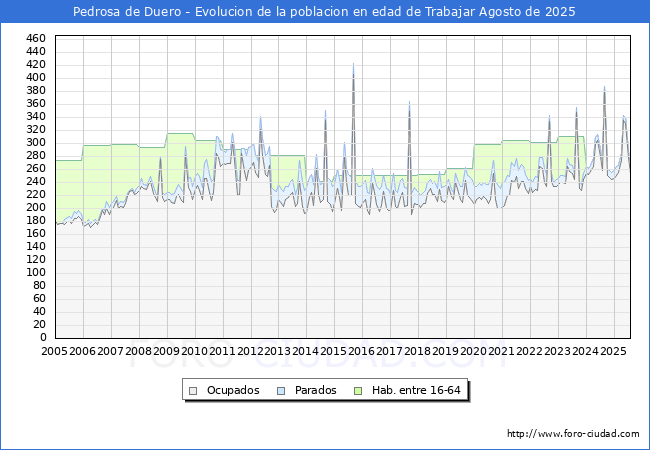 Evolucin Afiliados a la Seguridad Social, parados y poblacin en edad de trabajar para el Municipio de Pedrosa de Duero hasta Agosto del 2025.