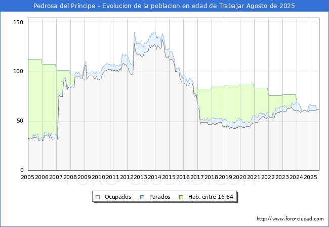 Evolucin Afiliados a la Seguridad Social, parados y poblacin en edad de trabajar para el Municipio de Pedrosa del Prncipe hasta Agosto del 2025.