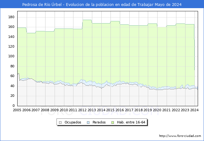 Evolucin Afiliados a la Seguridad Social, parados y poblacin en edad de trabajar para el Municipio de Pedrosa de Ro rbel hasta Mayo del 2024.