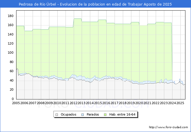Evolucin Afiliados a la Seguridad Social, parados y poblacin en edad de trabajar para el Municipio de Pedrosa de Ro rbel hasta Agosto del 2025.