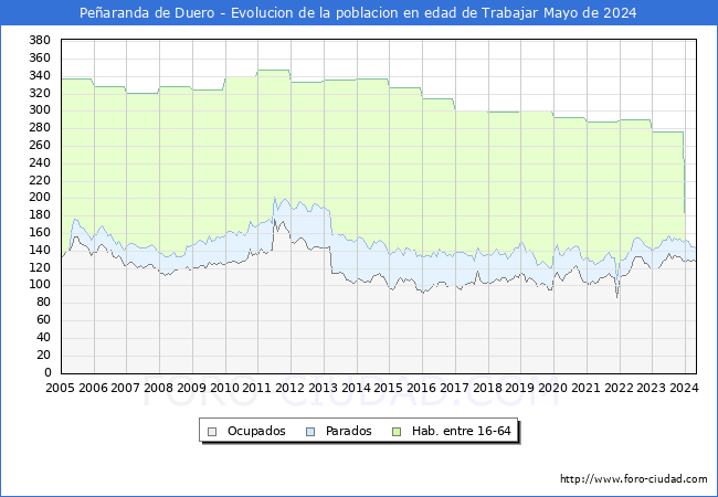 Evolucin Afiliados a la Seguridad Social, parados y poblacin en edad de trabajar para el Municipio de Pearanda de Duero hasta Mayo del 2024.