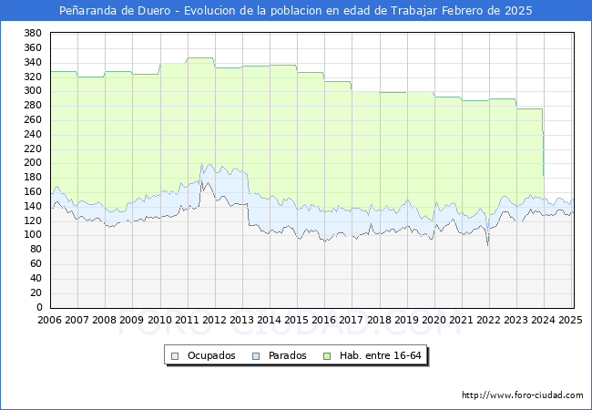 Evolucin Afiliados a la Seguridad Social, parados y poblacin en edad de trabajar para el Municipio de Pearanda de Duero hasta Febrero del 2025.