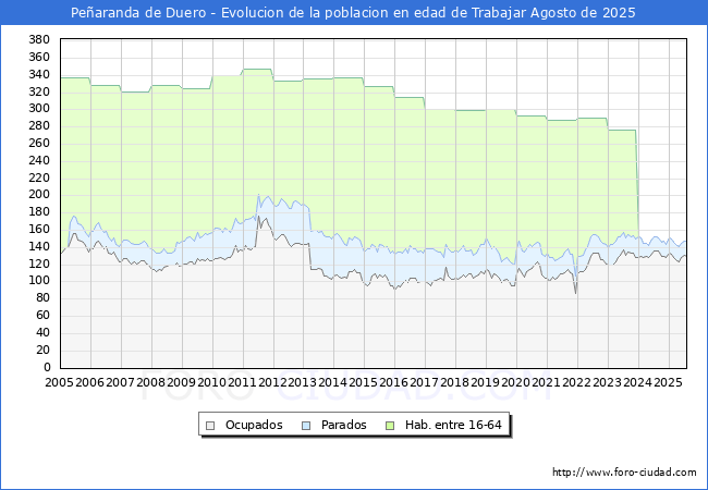 Evolucin Afiliados a la Seguridad Social, parados y poblacin en edad de trabajar para el Municipio de Pearanda de Duero hasta Agosto del 2025.