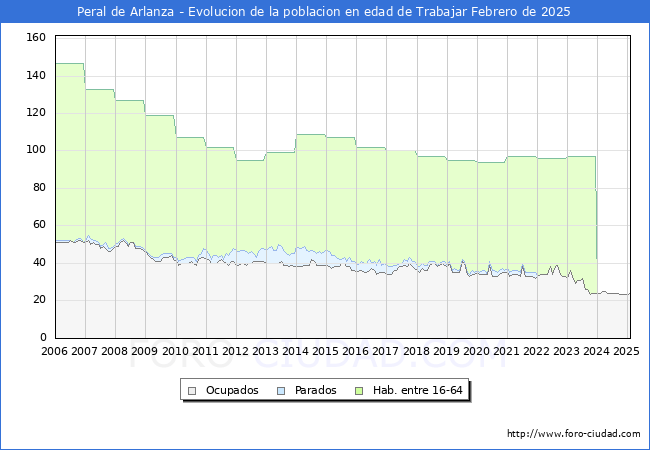 Evolucin Afiliados a la Seguridad Social, parados y poblacin en edad de trabajar para el Municipio de Peral de Arlanza hasta Febrero del 2025.