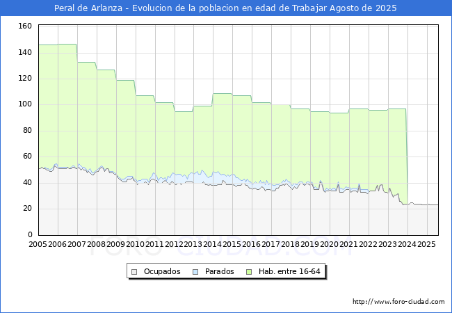 Evoluci�n Afiliados a la Seguridad Social, parados y poblaci�n en edad de trabajar para el Municipio de Peral de Arlanza hasta Agosto del 2025.