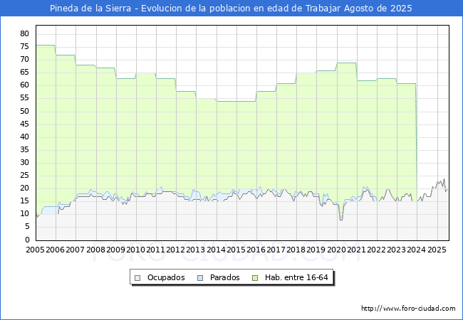 Evolucin Afiliados a la Seguridad Social, parados y poblacin en edad de trabajar para el Municipio de Pineda de la Sierra hasta Agosto del 2025.
