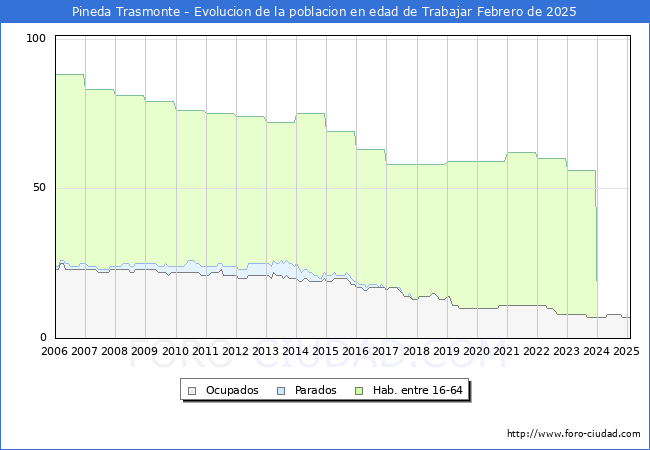 Evolucin Afiliados a la Seguridad Social, parados y poblacin en edad de trabajar para el Municipio de Pineda Trasmonte hasta Febrero del 2025.