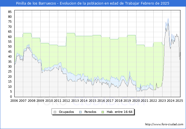Evolucin Afiliados a la Seguridad Social, parados y poblacin en edad de trabajar para el Municipio de Pinilla de los Barruecos hasta Febrero del 2025.